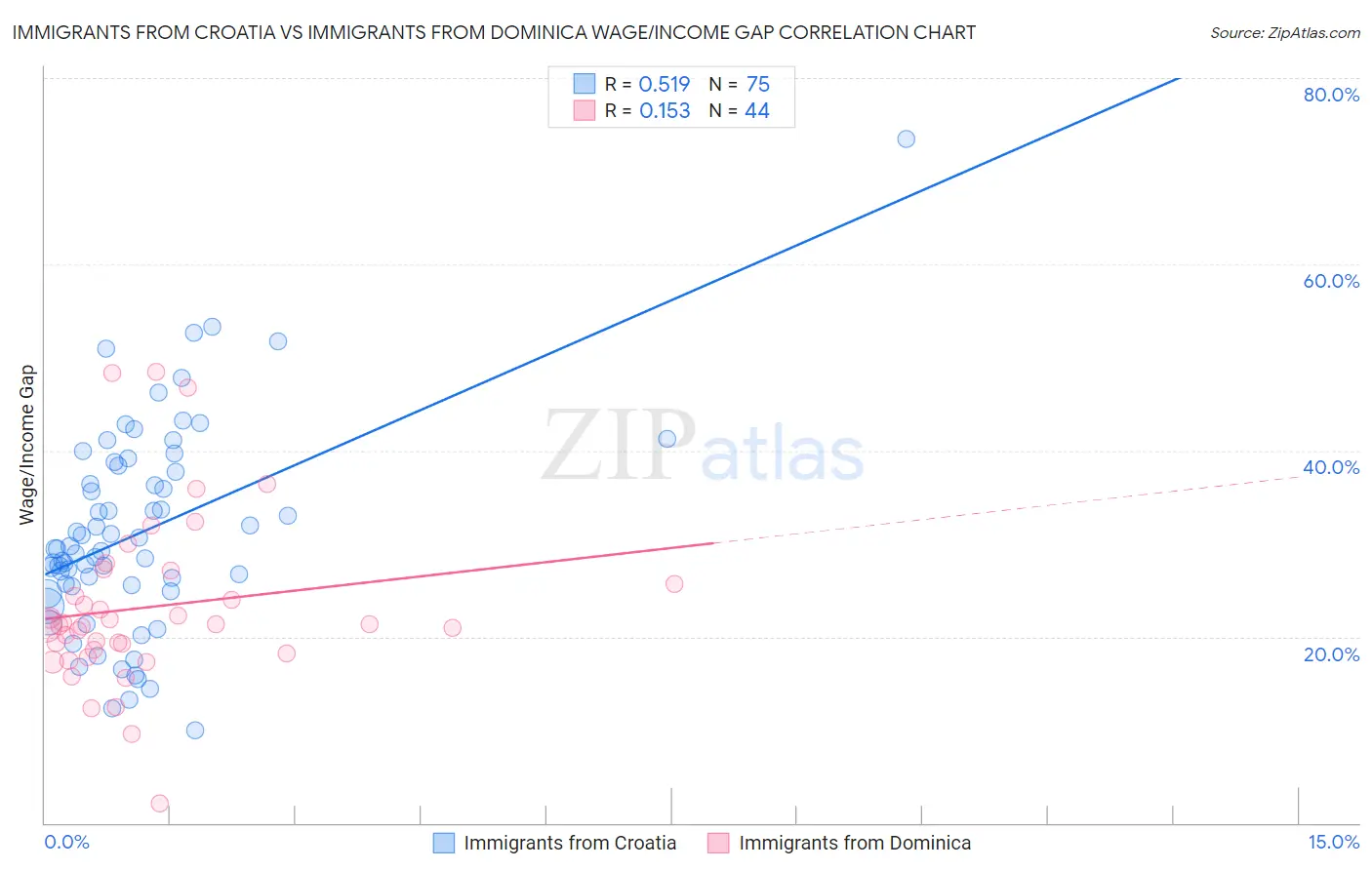 Immigrants from Croatia vs Immigrants from Dominica Wage/Income Gap