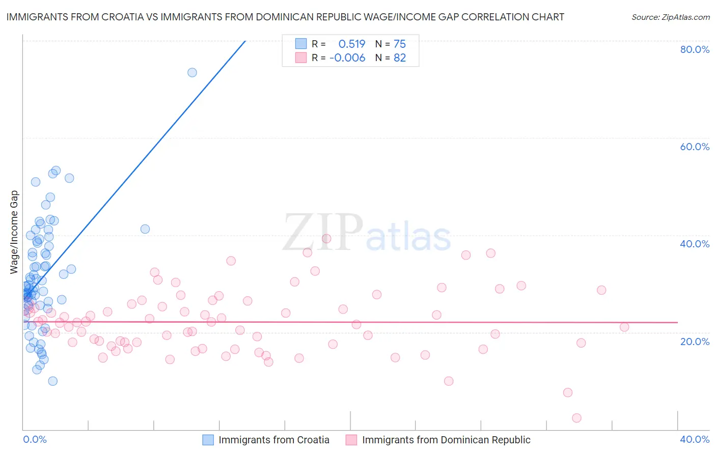 Immigrants from Croatia vs Immigrants from Dominican Republic Wage/Income Gap