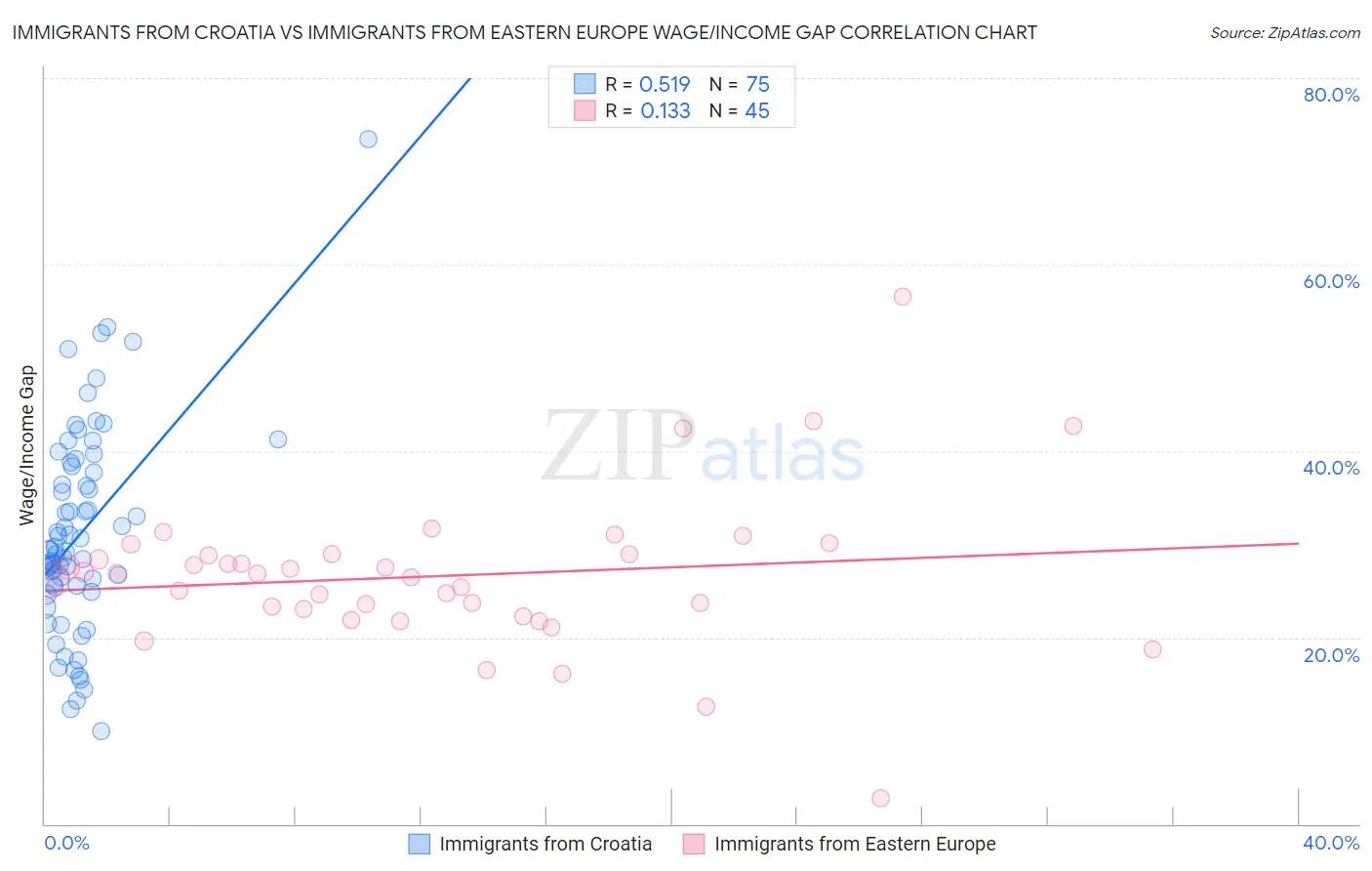 Immigrants from Croatia vs Immigrants from Eastern Europe Wage/Income Gap