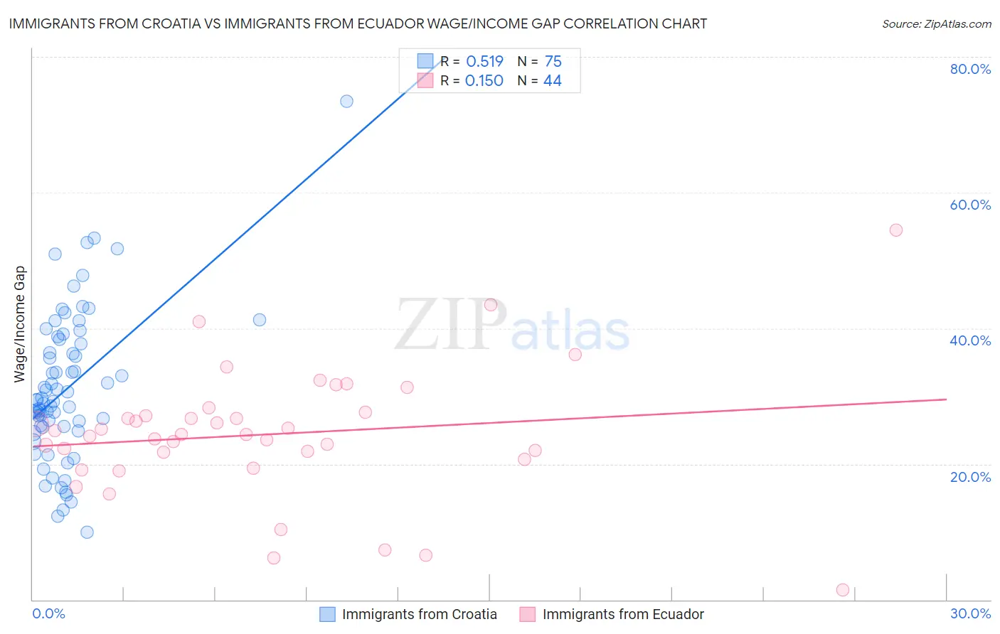 Immigrants from Croatia vs Immigrants from Ecuador Wage/Income Gap