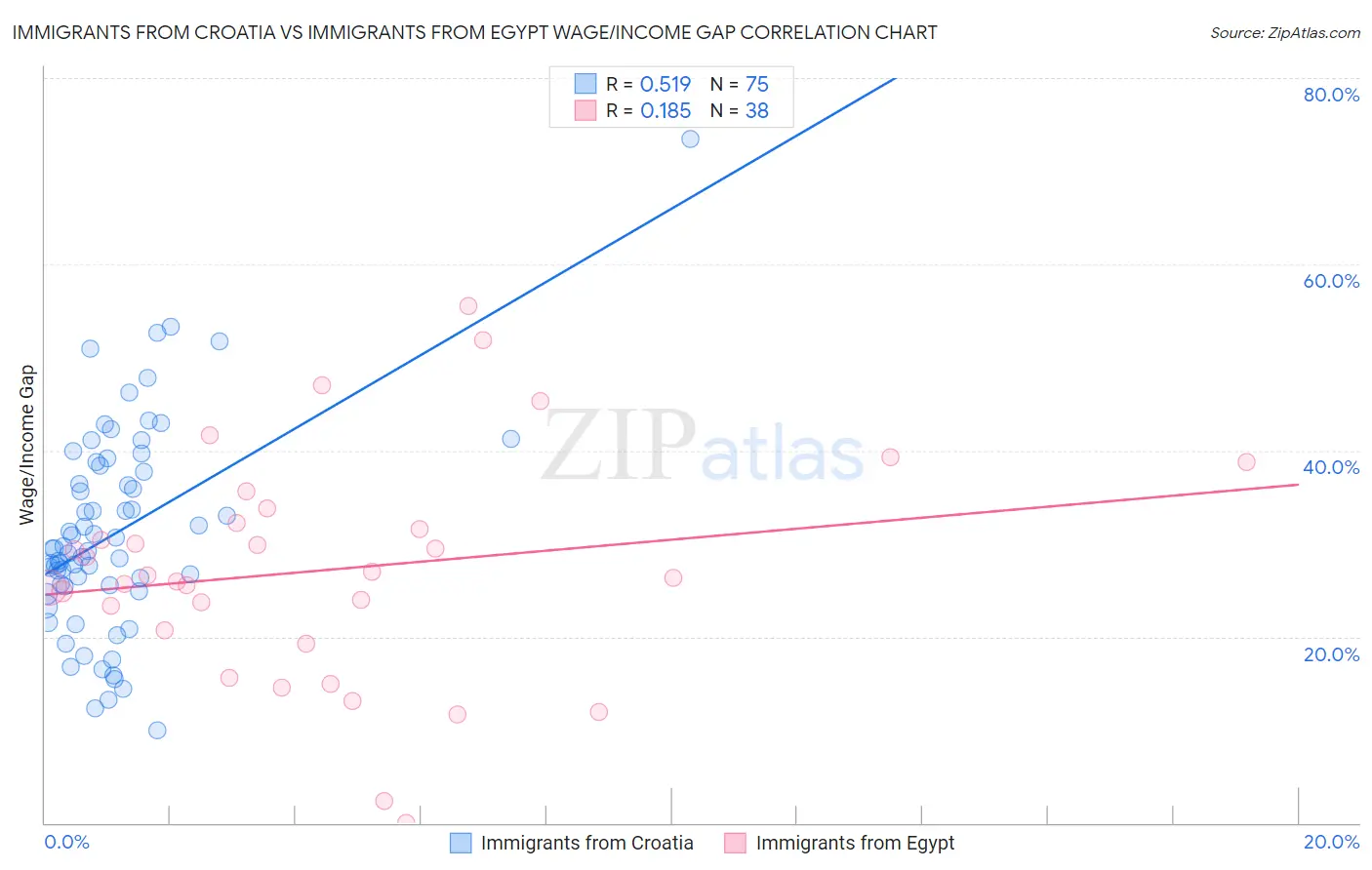 Immigrants from Croatia vs Immigrants from Egypt Wage/Income Gap