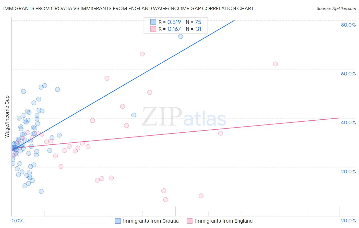 Immigrants from Croatia vs Immigrants from England Wage/Income Gap