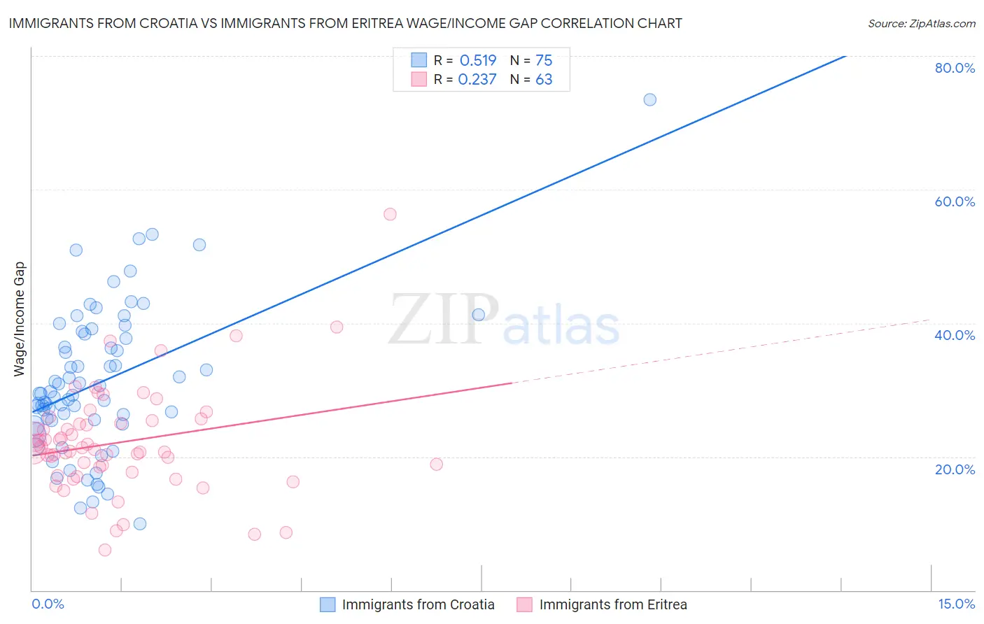 Immigrants from Croatia vs Immigrants from Eritrea Wage/Income Gap