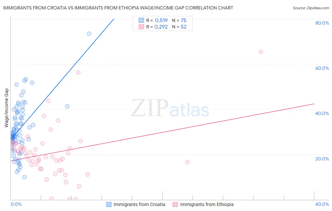 Immigrants from Croatia vs Immigrants from Ethiopia Wage/Income Gap