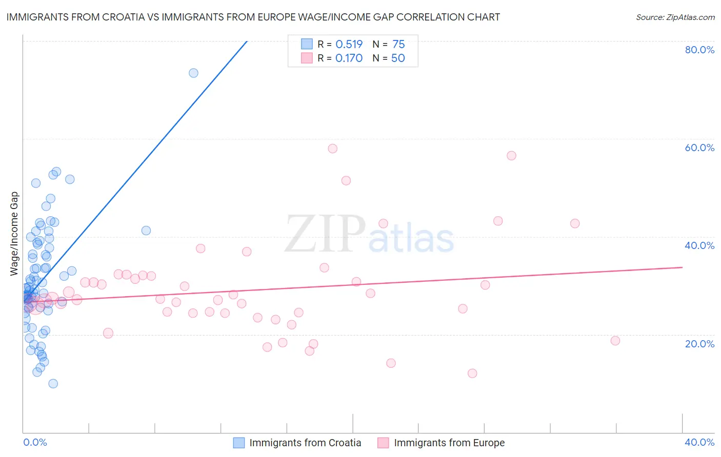 Immigrants from Croatia vs Immigrants from Europe Wage/Income Gap