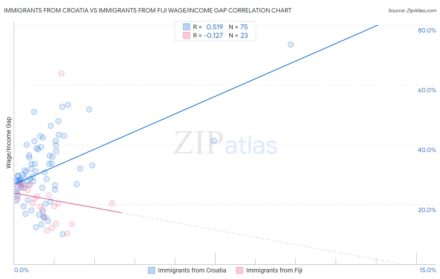 Immigrants from Croatia vs Immigrants from Fiji Wage/Income Gap