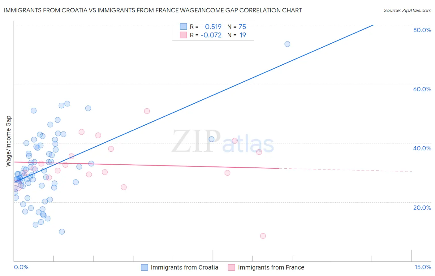 Immigrants from Croatia vs Immigrants from France Wage/Income Gap