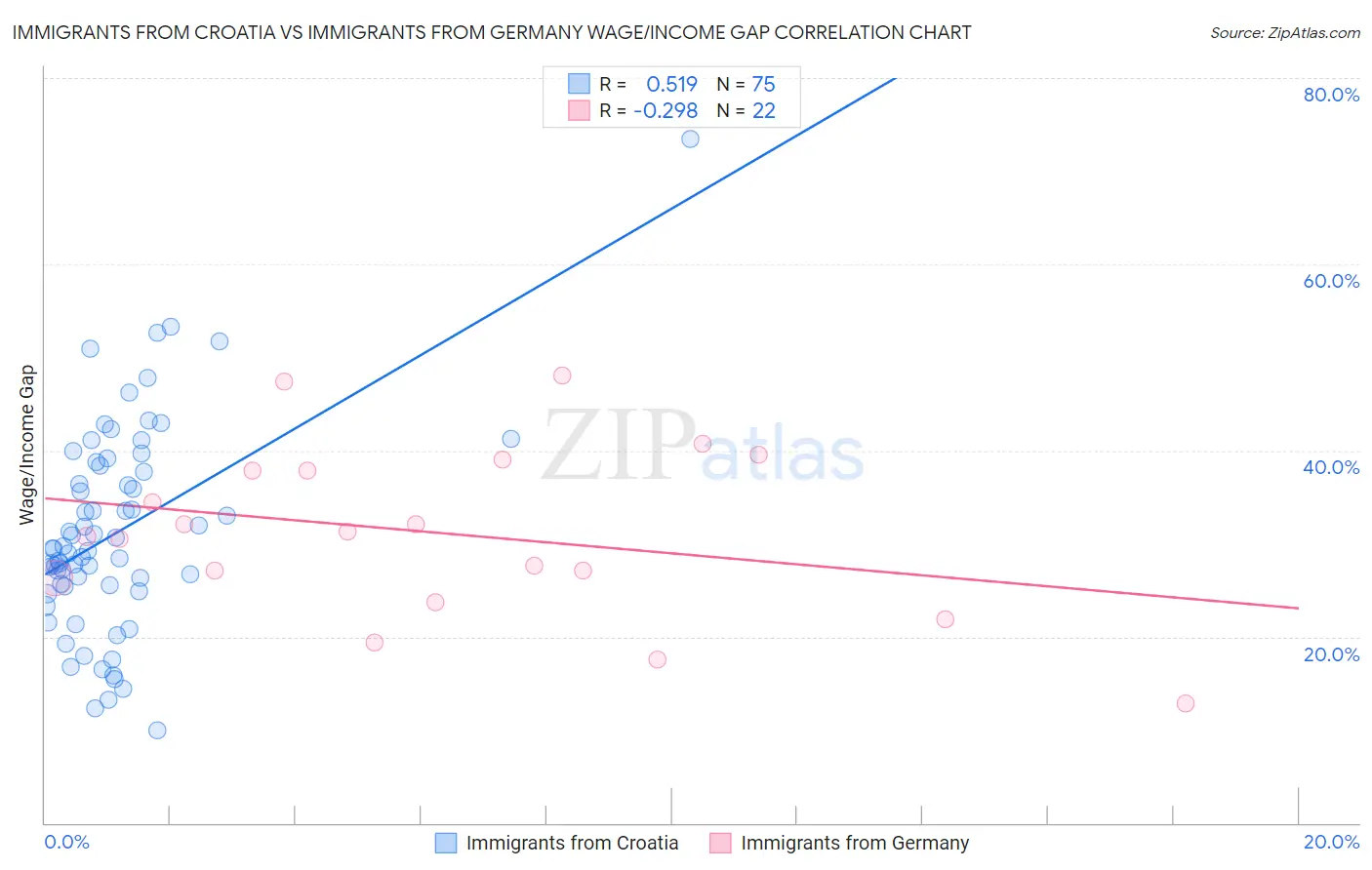 Immigrants from Croatia vs Immigrants from Germany Wage/Income Gap