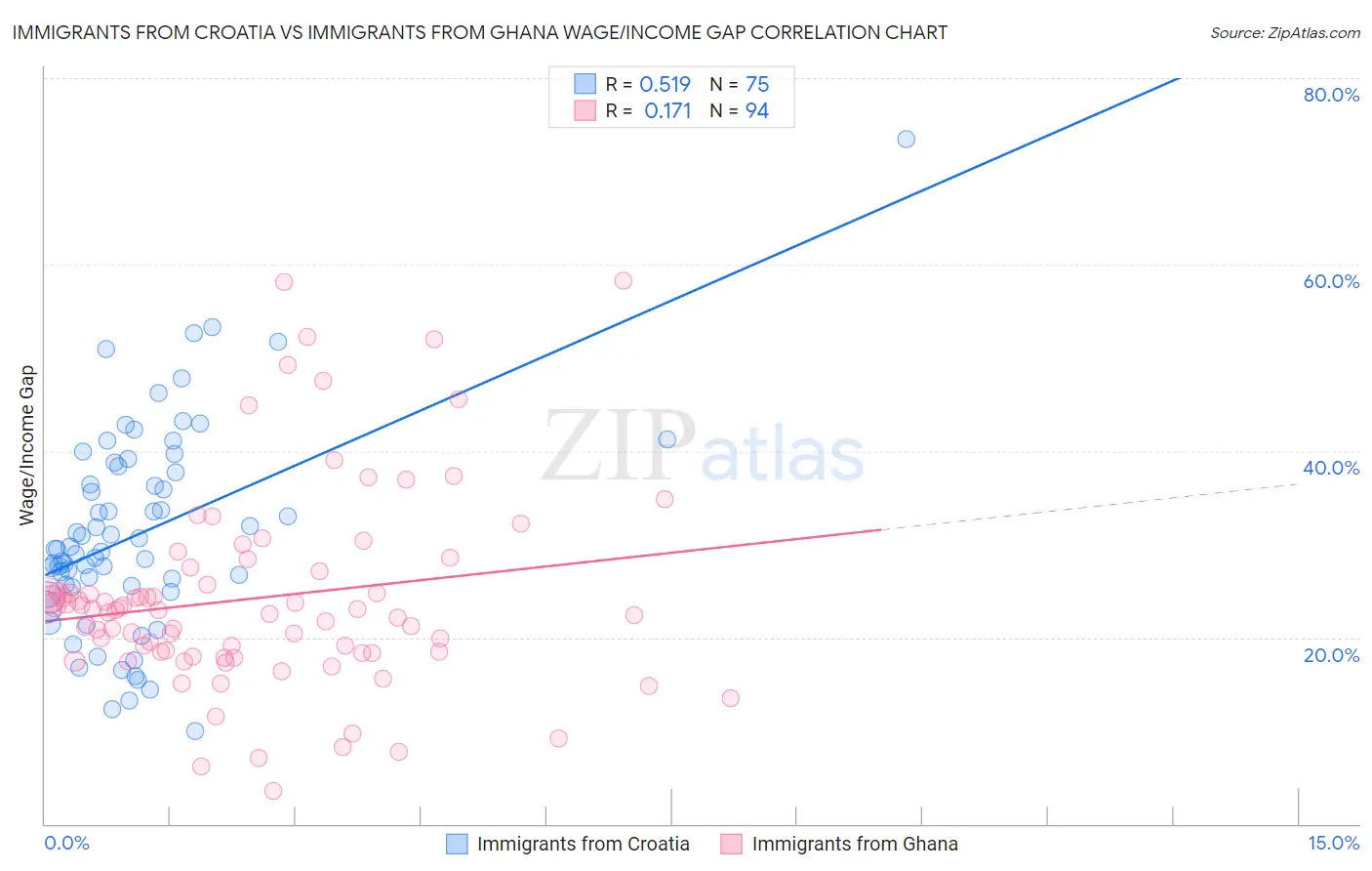 Immigrants from Croatia vs Immigrants from Ghana Wage/Income Gap