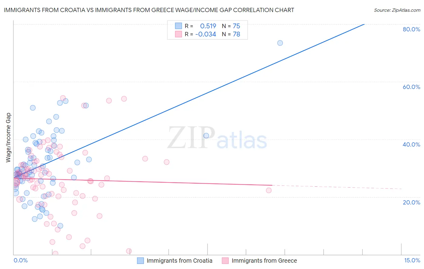 Immigrants from Croatia vs Immigrants from Greece Wage/Income Gap