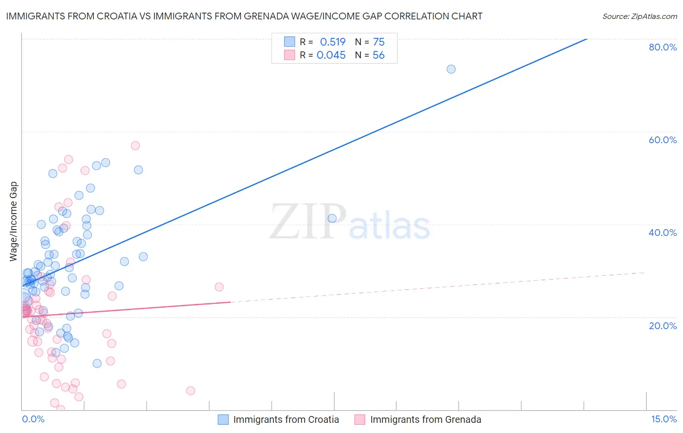 Immigrants from Croatia vs Immigrants from Grenada Wage/Income Gap