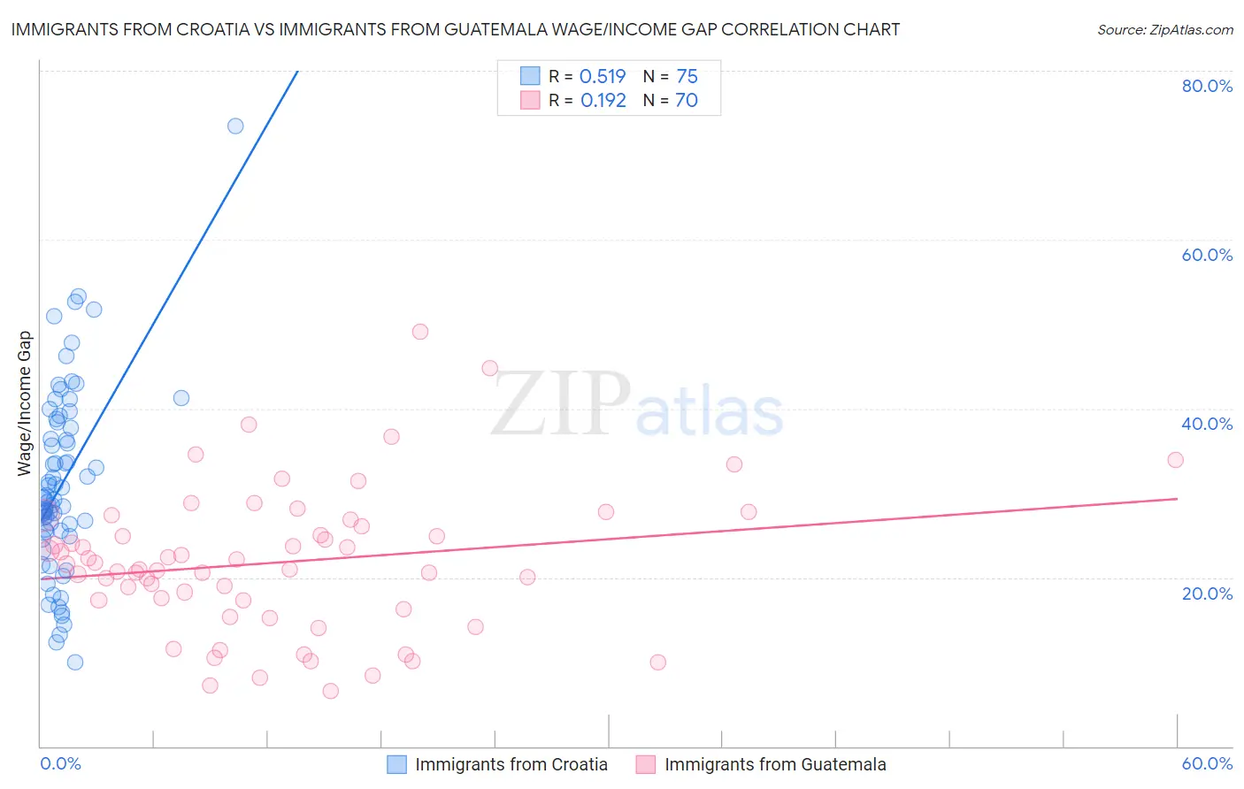 Immigrants from Croatia vs Immigrants from Guatemala Wage/Income Gap