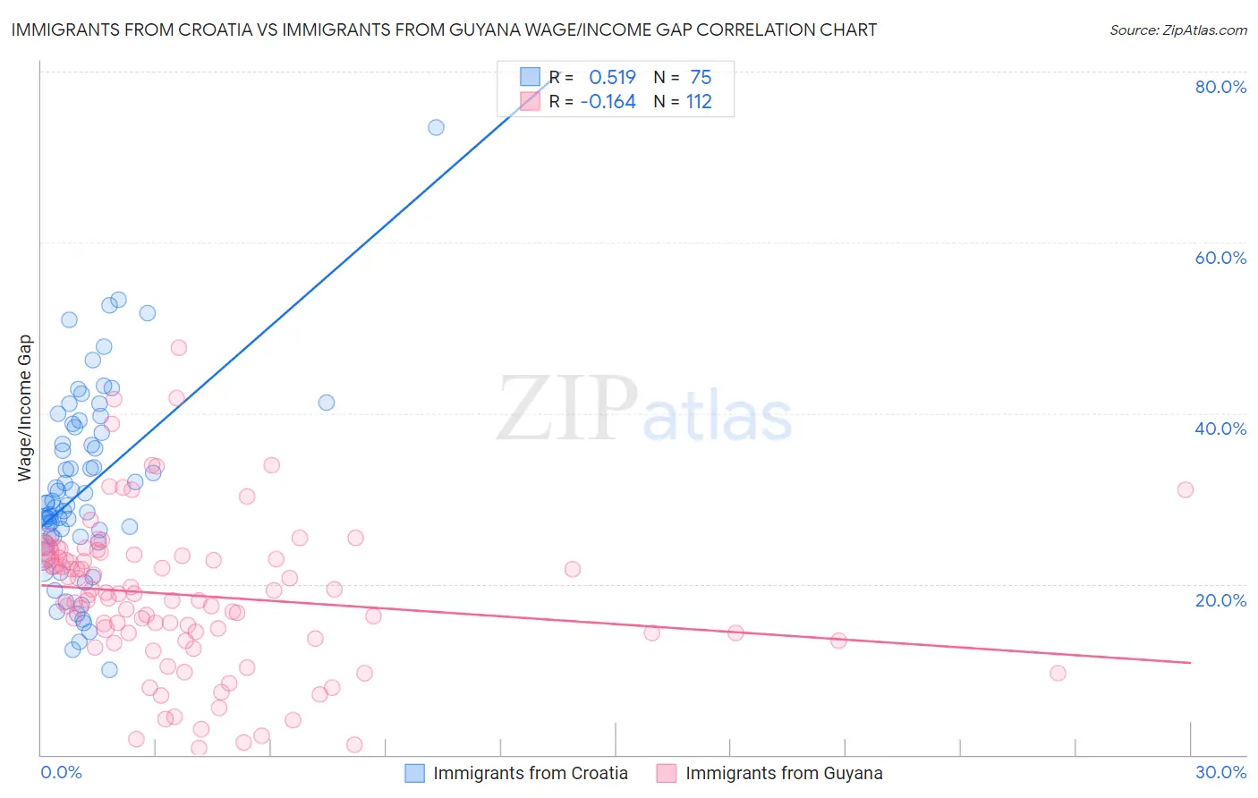 Immigrants from Croatia vs Immigrants from Guyana Wage/Income Gap