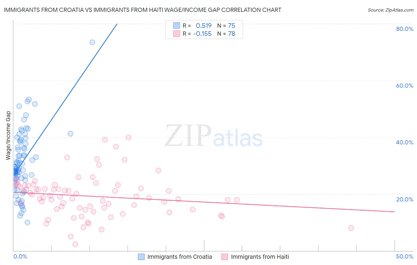 Immigrants from Croatia vs Immigrants from Haiti Wage/Income Gap