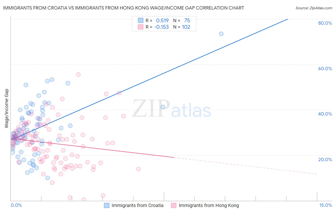 Immigrants from Croatia vs Immigrants from Hong Kong Wage/Income Gap