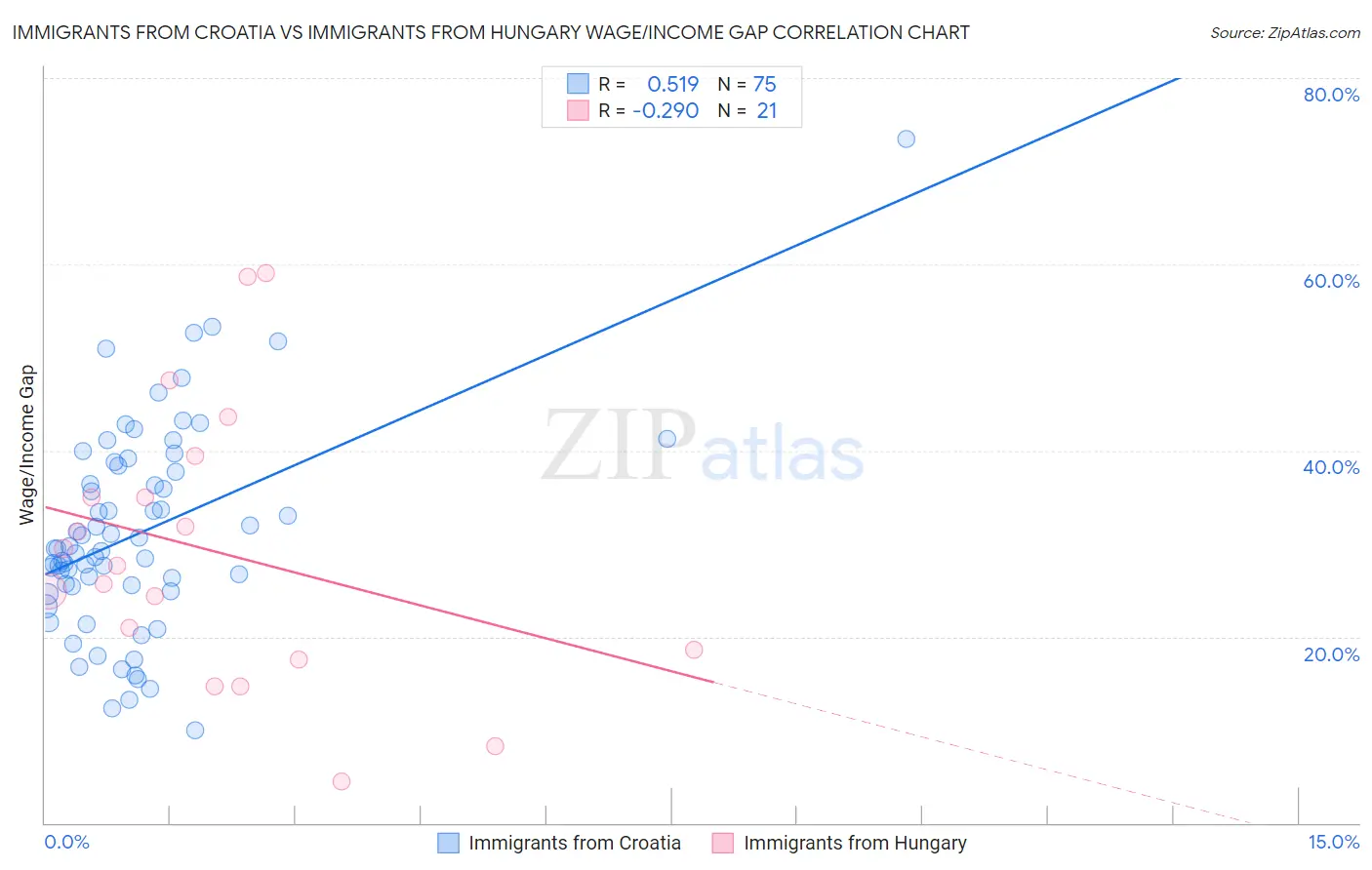 Immigrants from Croatia vs Immigrants from Hungary Wage/Income Gap