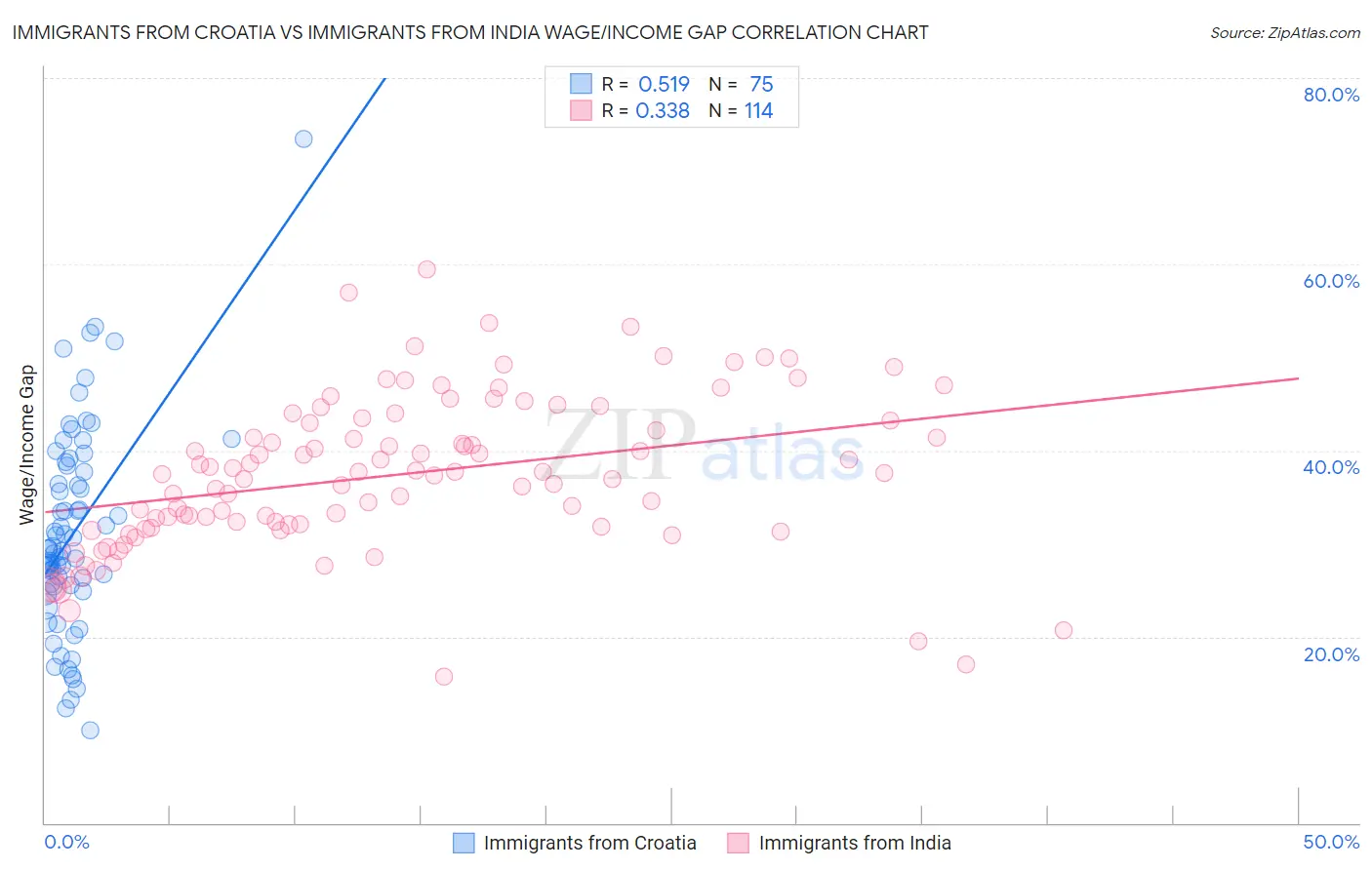 Immigrants from Croatia vs Immigrants from India Wage/Income Gap