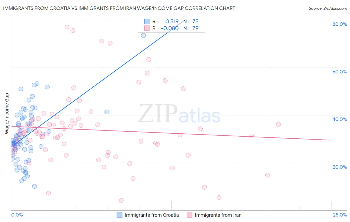 Immigrants from Croatia vs Immigrants from Iran Wage/Income Gap