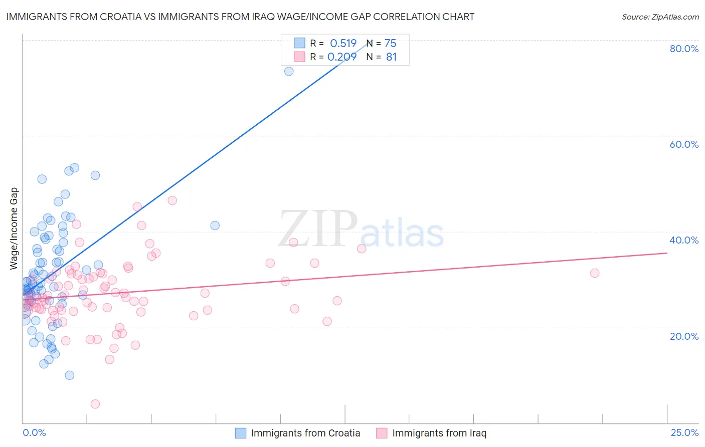 Immigrants from Croatia vs Immigrants from Iraq Wage/Income Gap