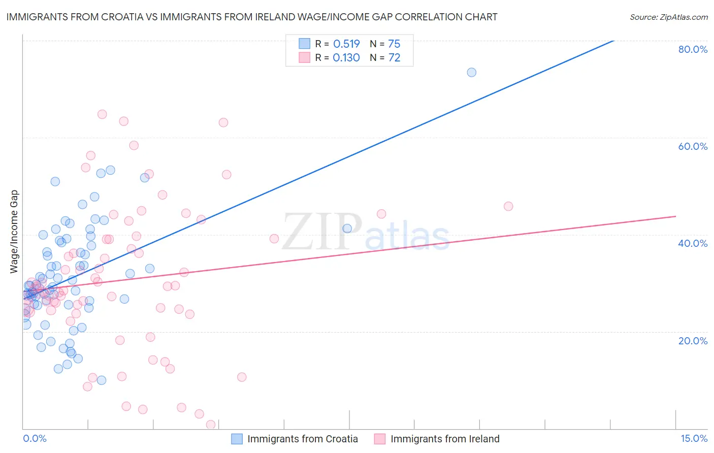 Immigrants from Croatia vs Immigrants from Ireland Wage/Income Gap