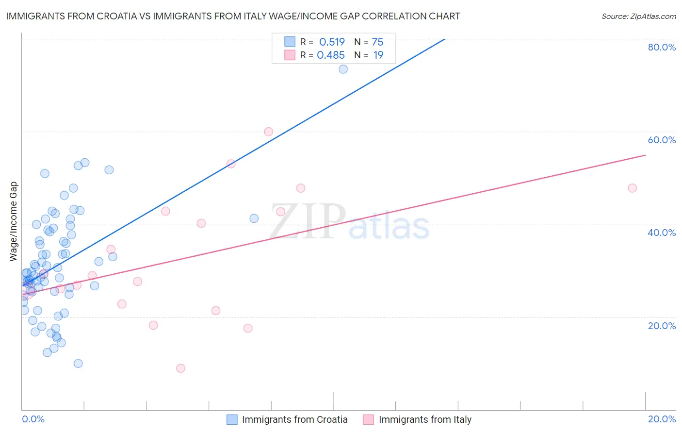 Immigrants from Croatia vs Immigrants from Italy Wage/Income Gap