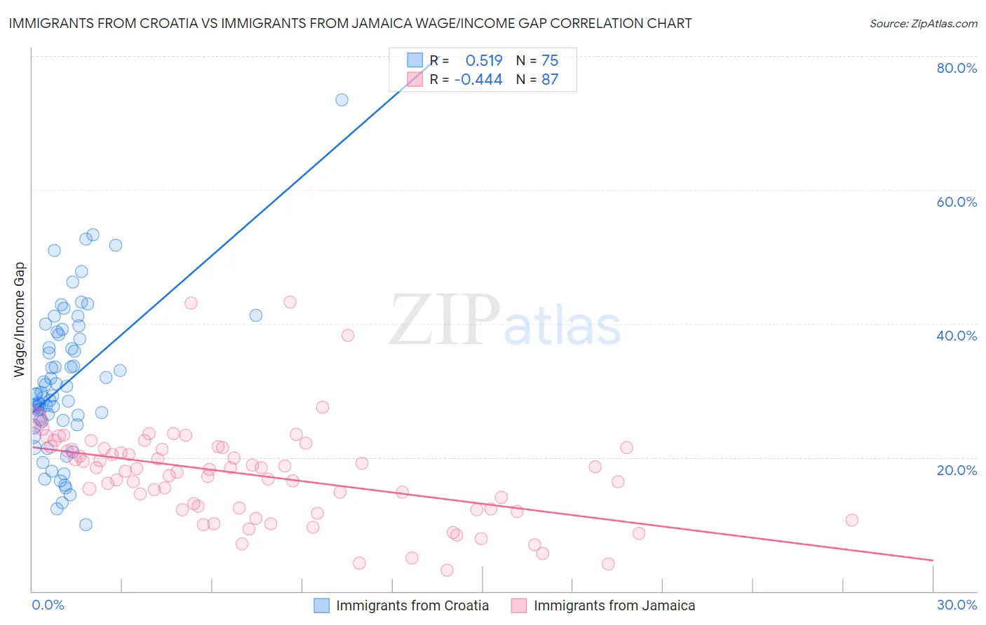 Immigrants from Croatia vs Immigrants from Jamaica Wage/Income Gap