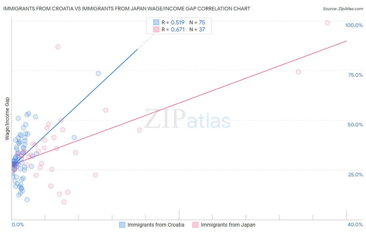 Immigrants from Croatia vs Immigrants from Japan Wage/Income Gap