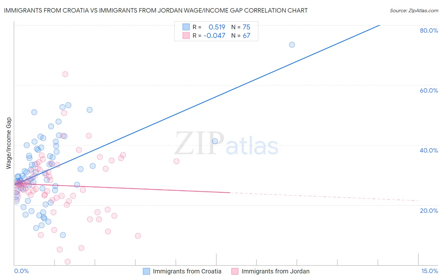 Immigrants from Croatia vs Immigrants from Jordan Wage/Income Gap