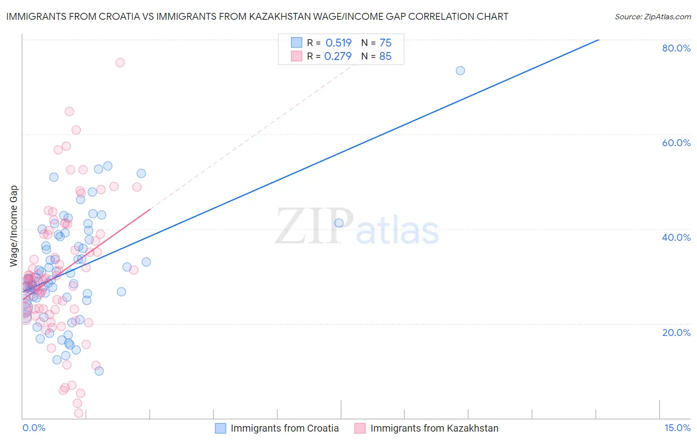 Immigrants from Croatia vs Immigrants from Kazakhstan Wage/Income Gap