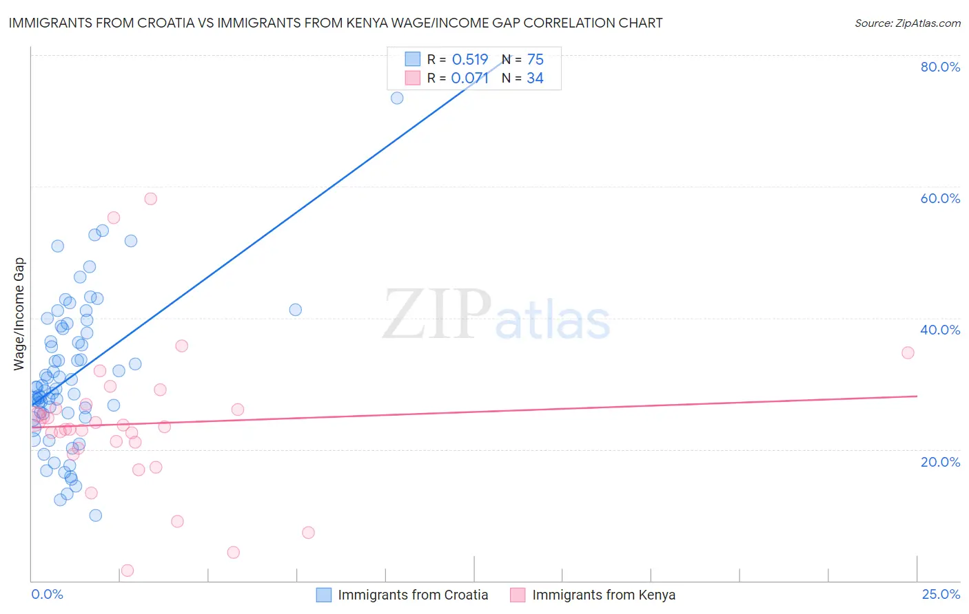 Immigrants from Croatia vs Immigrants from Kenya Wage/Income Gap
