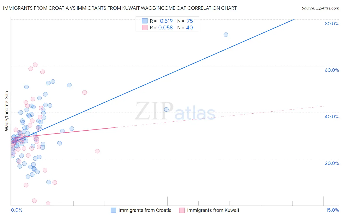 Immigrants from Croatia vs Immigrants from Kuwait Wage/Income Gap