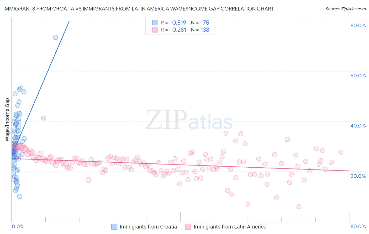 Immigrants from Croatia vs Immigrants from Latin America Wage/Income Gap