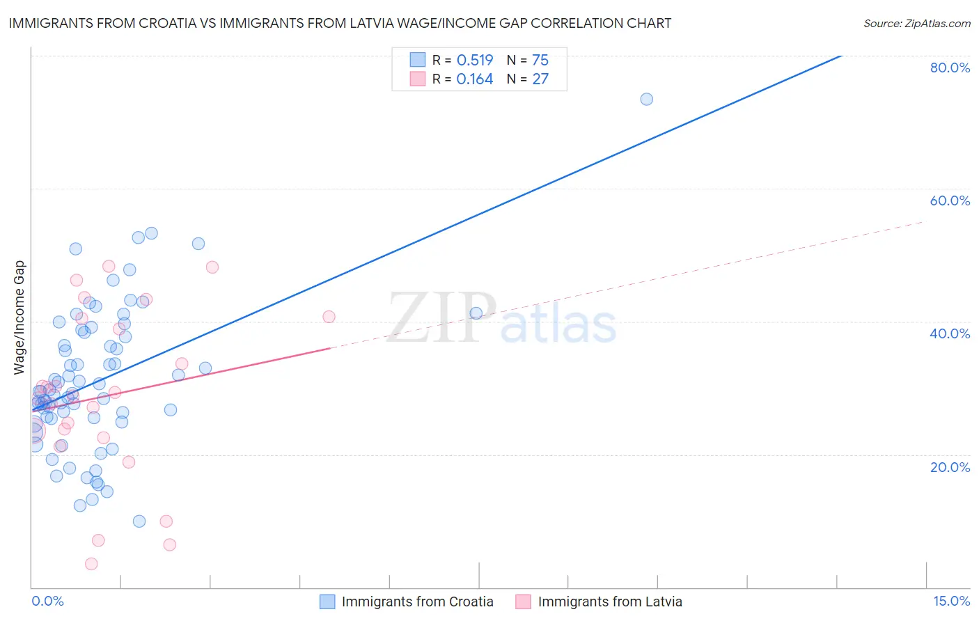 Immigrants from Croatia vs Immigrants from Latvia Wage/Income Gap