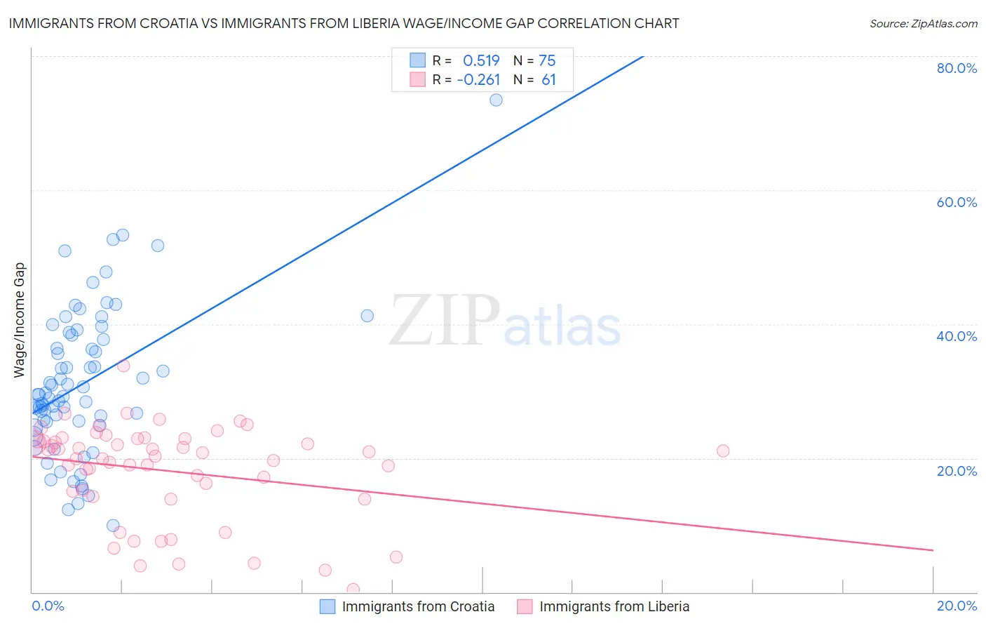 Immigrants from Croatia vs Immigrants from Liberia Wage/Income Gap