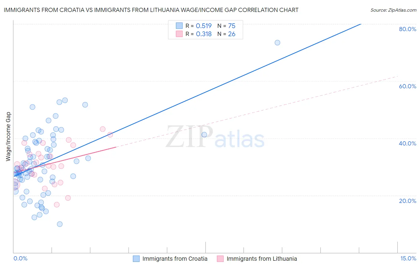 Immigrants from Croatia vs Immigrants from Lithuania Wage/Income Gap