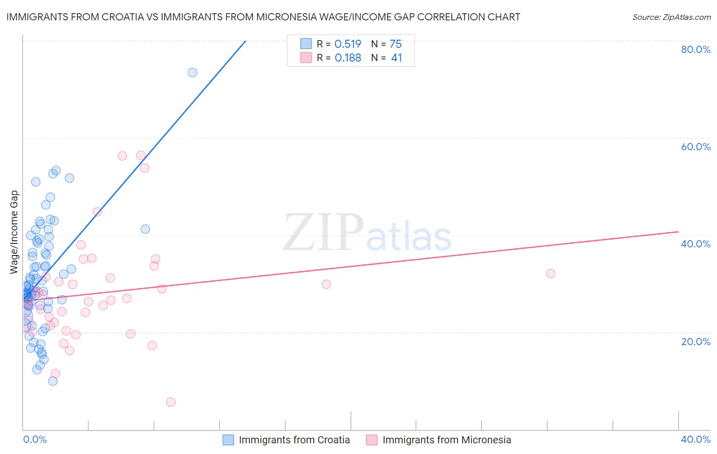 Immigrants from Croatia vs Immigrants from Micronesia Wage/Income Gap