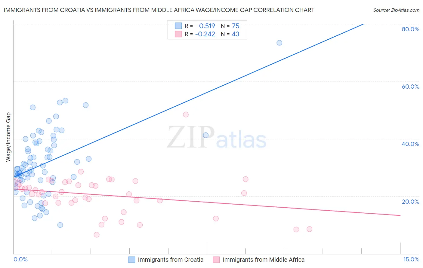 Immigrants from Croatia vs Immigrants from Middle Africa Wage/Income Gap