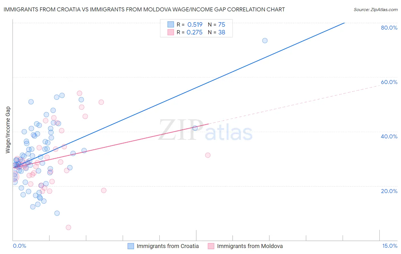 Immigrants from Croatia vs Immigrants from Moldova Wage/Income Gap