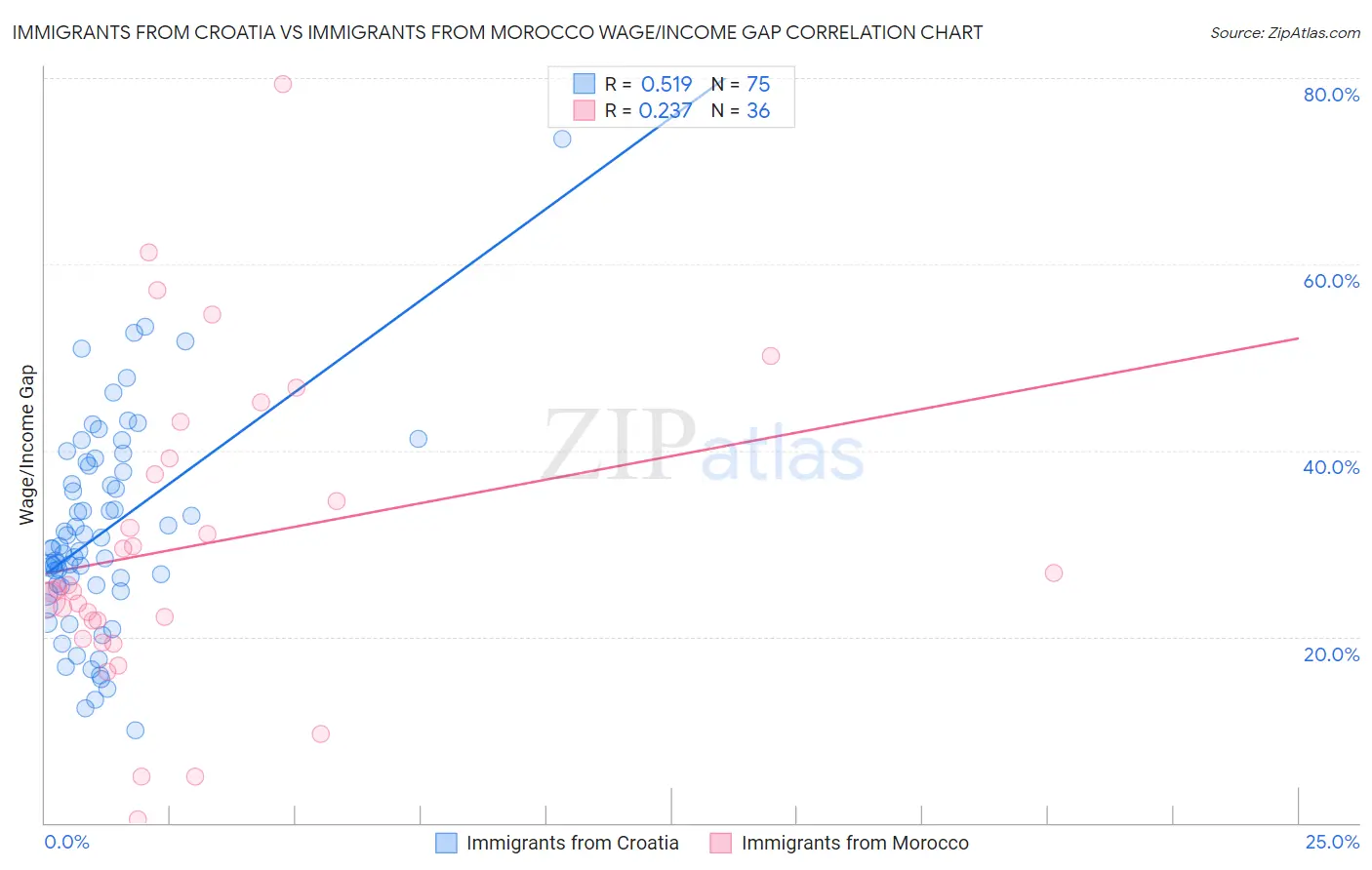 Immigrants from Croatia vs Immigrants from Morocco Wage/Income Gap