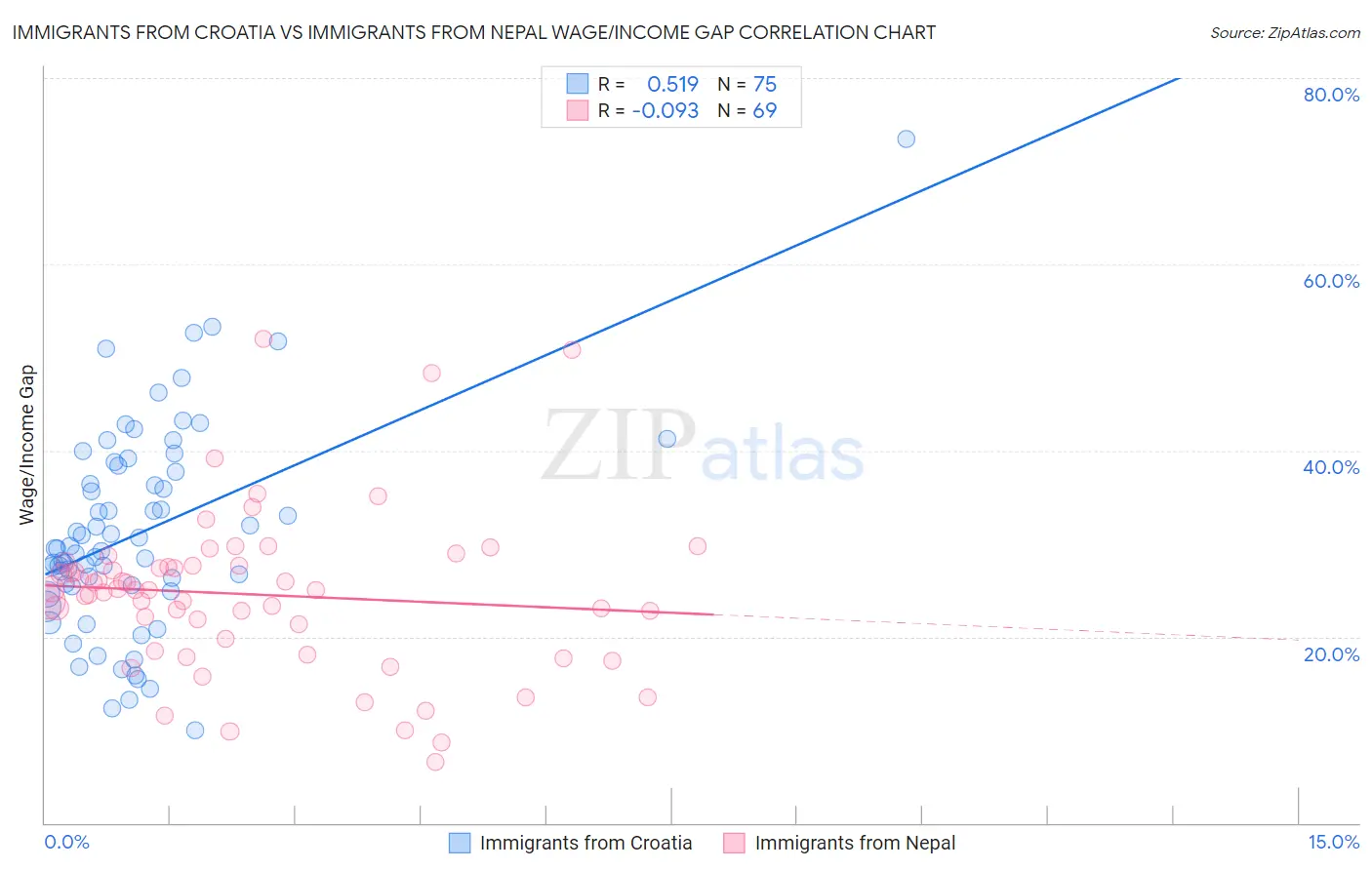 Immigrants from Croatia vs Immigrants from Nepal Wage/Income Gap