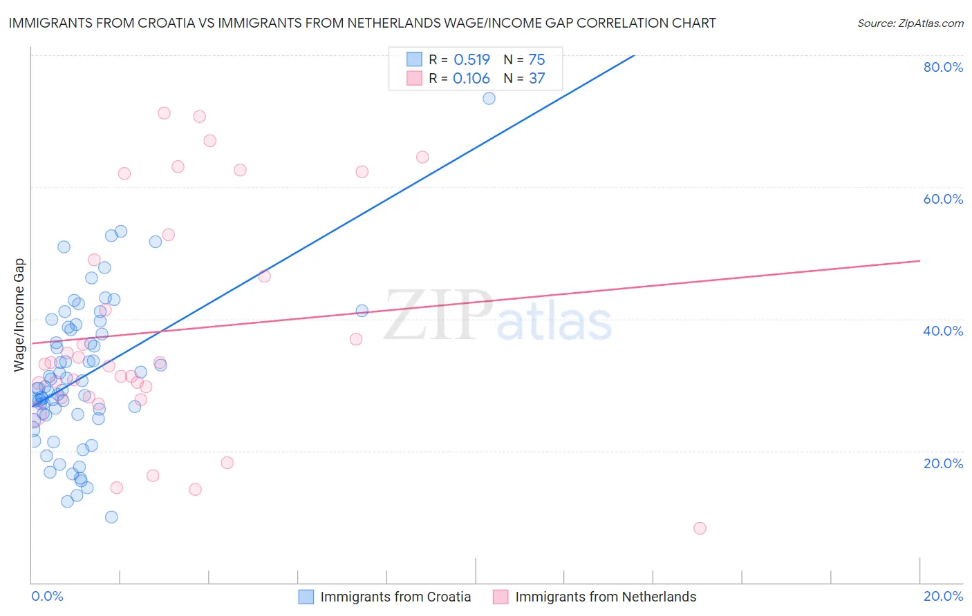 Immigrants from Croatia vs Immigrants from Netherlands Wage/Income Gap