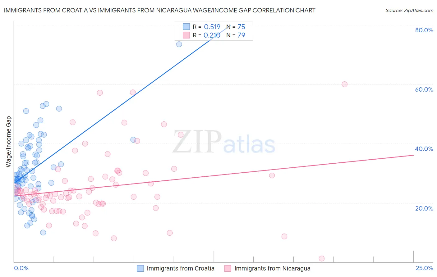 Immigrants from Croatia vs Immigrants from Nicaragua Wage/Income Gap