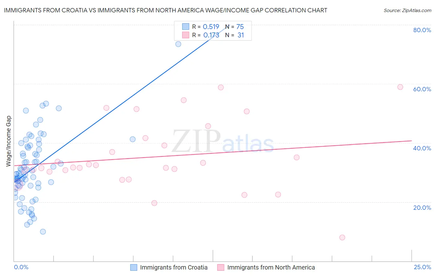 Immigrants from Croatia vs Immigrants from North America Wage/Income Gap