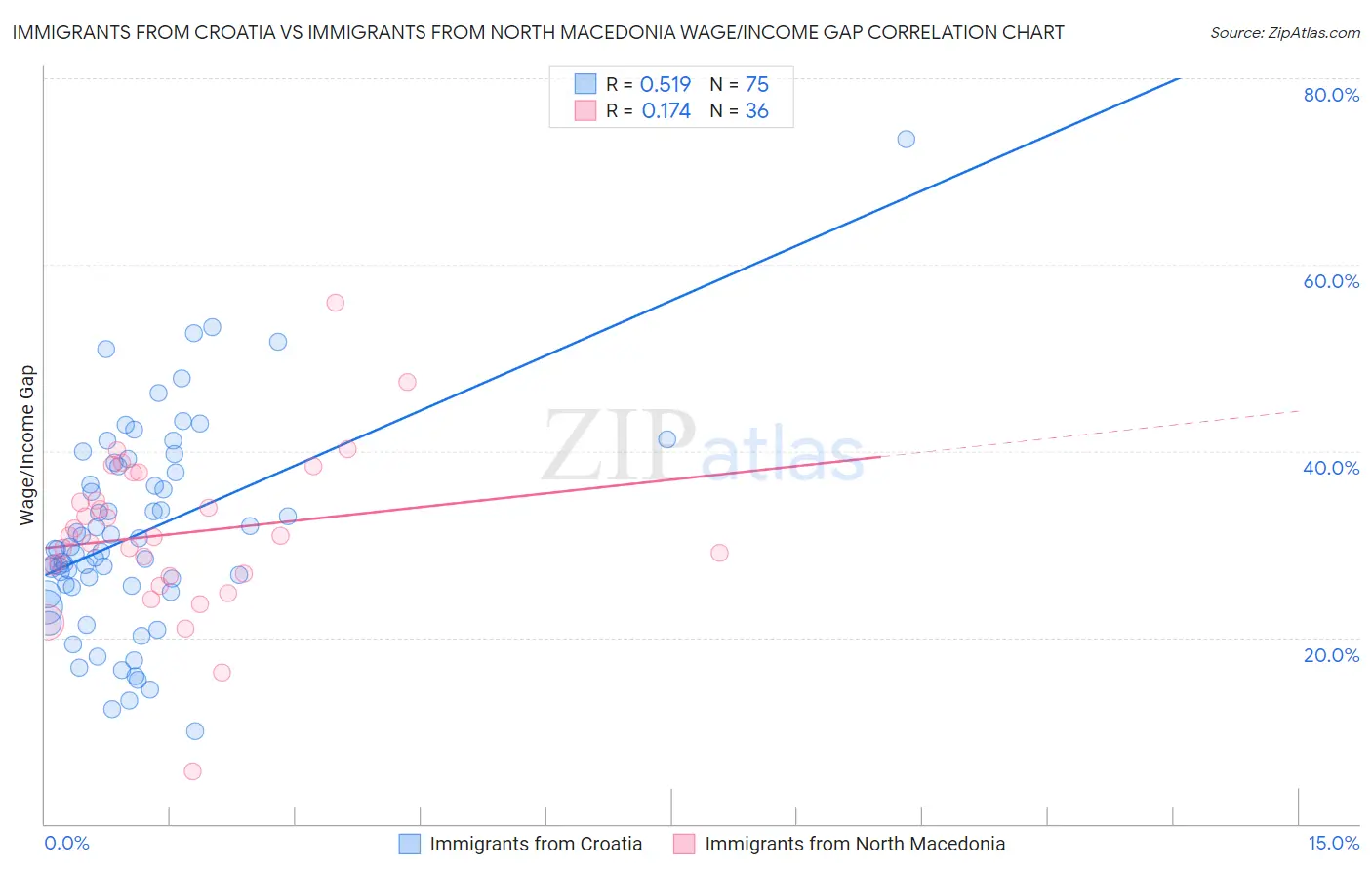 Immigrants from Croatia vs Immigrants from North Macedonia Wage/Income Gap