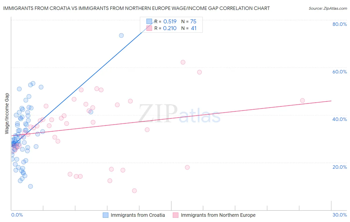 Immigrants from Croatia vs Immigrants from Northern Europe Wage/Income Gap