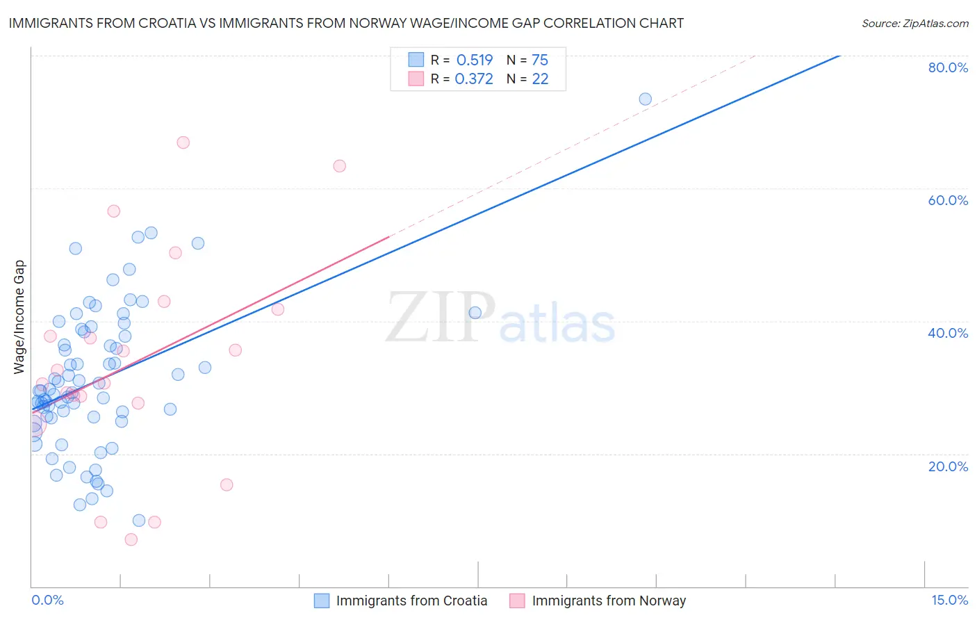 Immigrants from Croatia vs Immigrants from Norway Wage/Income Gap