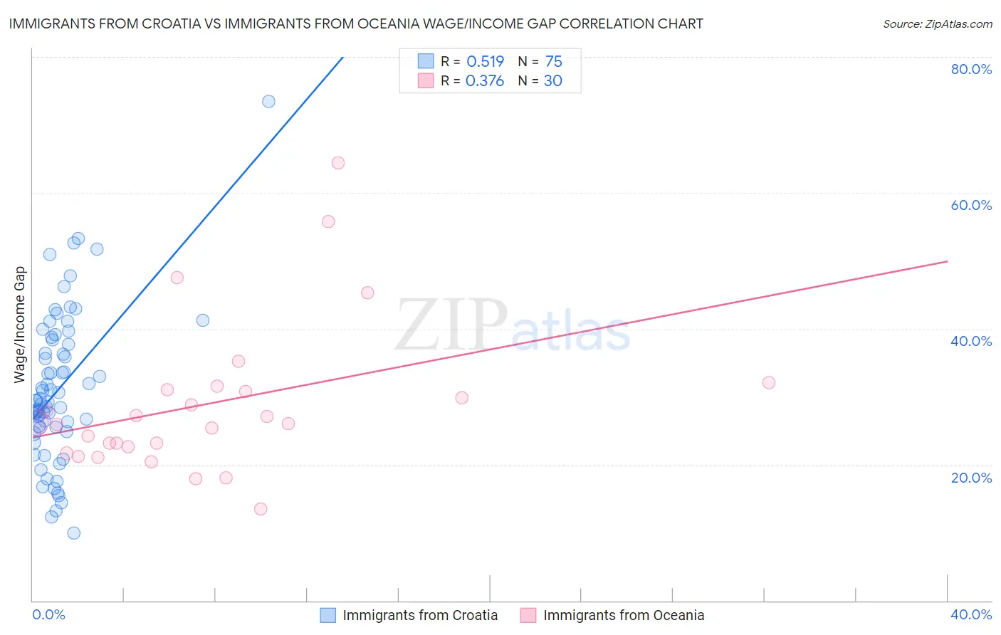 Immigrants from Croatia vs Immigrants from Oceania Wage/Income Gap