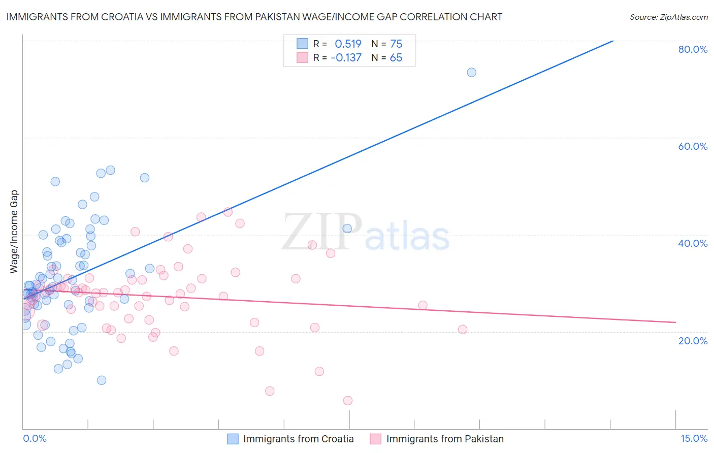 Immigrants from Croatia vs Immigrants from Pakistan Wage/Income Gap