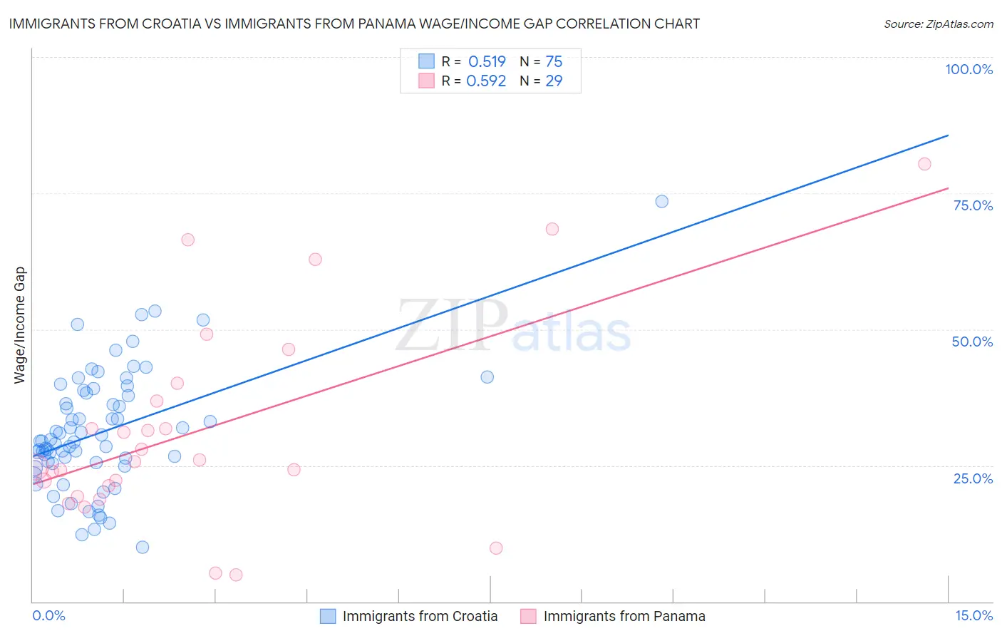 Immigrants from Croatia vs Immigrants from Panama Wage/Income Gap