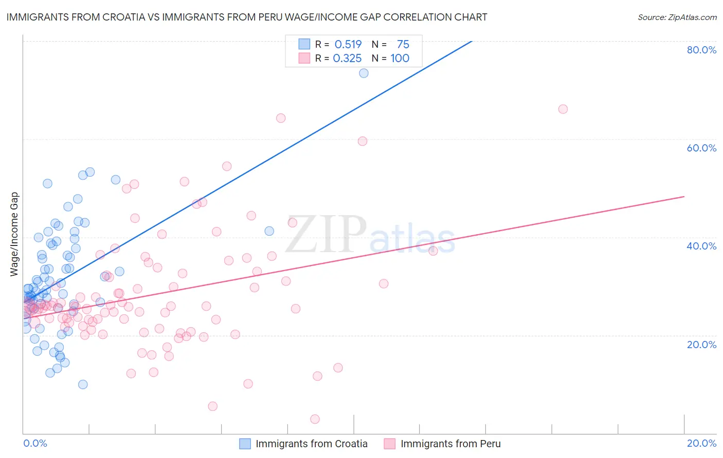 Immigrants from Croatia vs Immigrants from Peru Wage/Income Gap